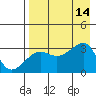 False Pass tide chart for Thursday, August 14, 2025