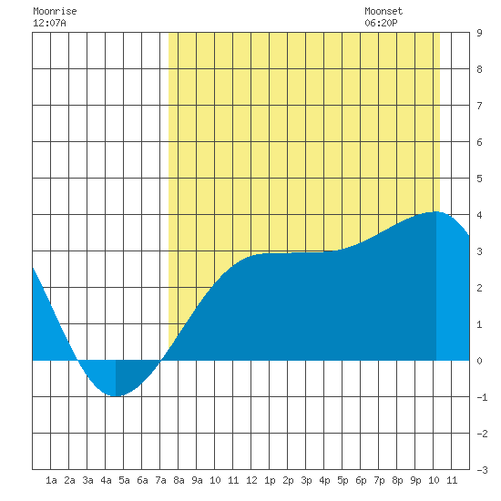 False Pass tide chart for Saturday, August 16, 2025