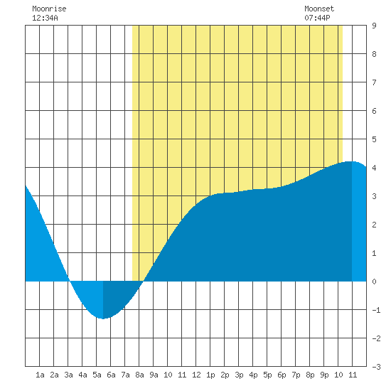 False Pass tide chart for Sunday, August 17, 2025