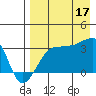False Pass tide chart for Sunday, August 17, 2025