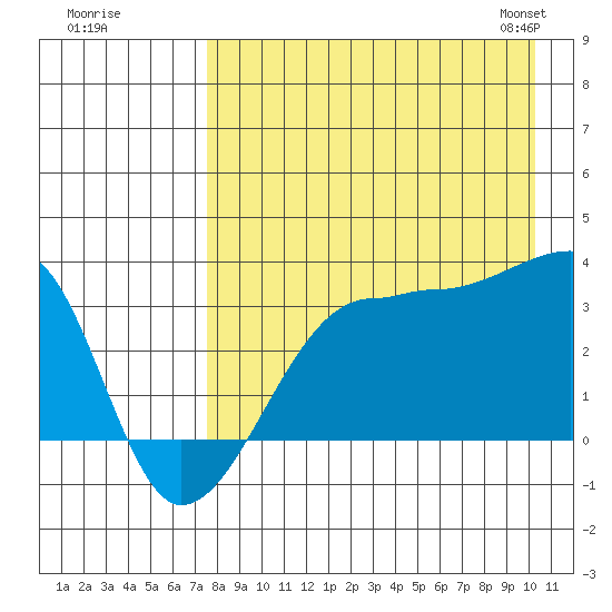 False Pass tide chart for Monday, August 18, 2025