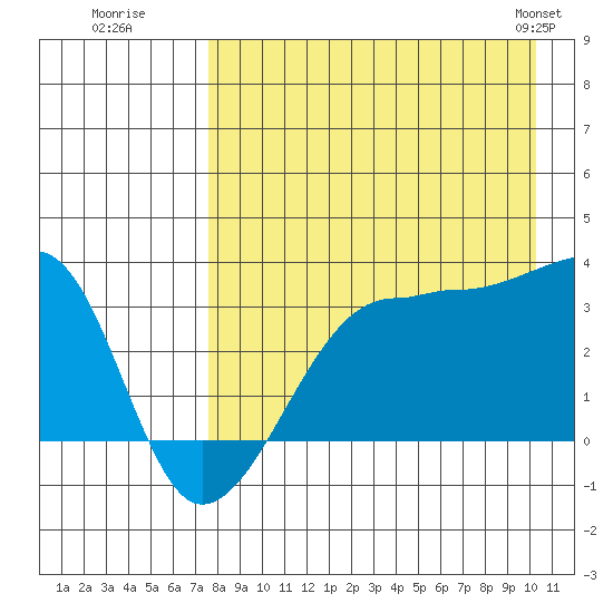 False Pass tide chart for Tuesday, August 19, 2025