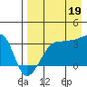 False Pass tide chart for Tuesday, August 19, 2025