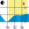 False Pass tide chart for Friday, August 1, 2025