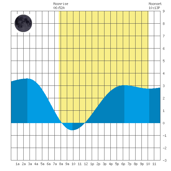 False Pass tide chart for Friday, August 22, 2025