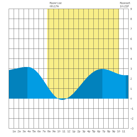 False Pass tide chart for Saturday, August 23, 2025