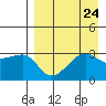 False Pass tide chart for Sunday, August 24, 2025