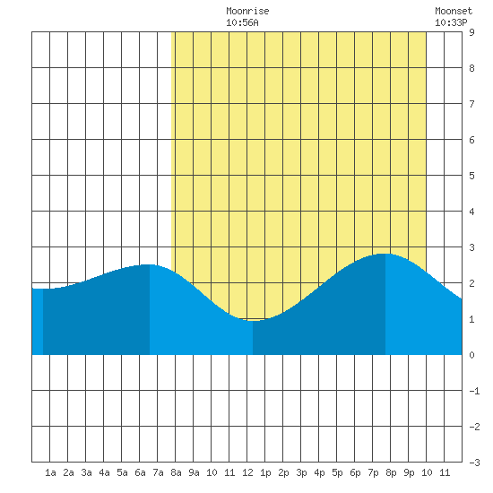 False Pass tide chart for Monday, August 25, 2025