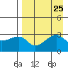 False Pass tide chart for Monday, August 25, 2025