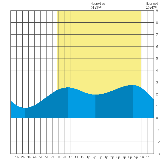 False Pass tide chart for Wednesday, August 27, 2025