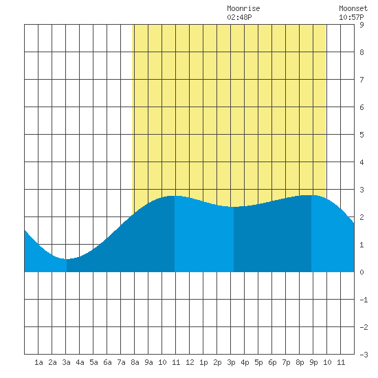 False Pass tide chart for Thursday, August 28, 2025