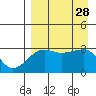 False Pass tide chart for Thursday, August 28, 2025
