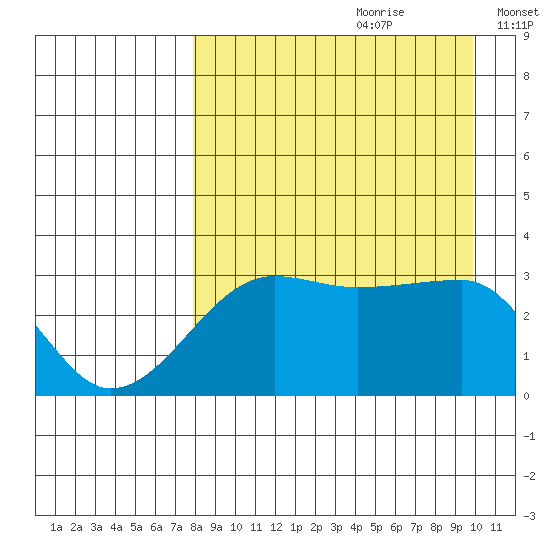 False Pass tide chart for Friday, August 29, 2025