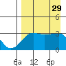 False Pass tide chart for Friday, August 29, 2025