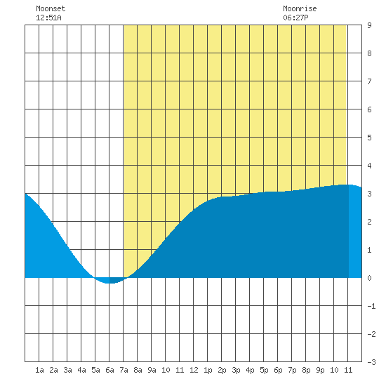 False Pass tide chart for Saturday, August 2, 2025