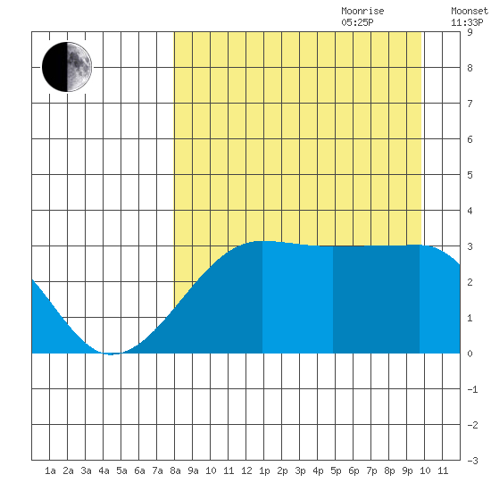 False Pass tide chart for Saturday, August 30, 2025