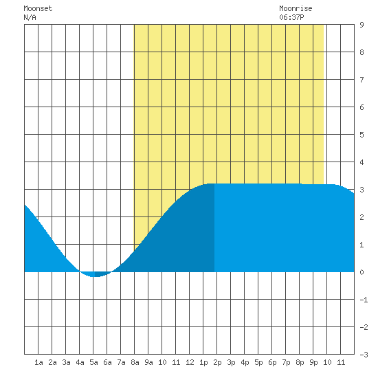 False Pass tide chart for Sunday, August 31, 2025