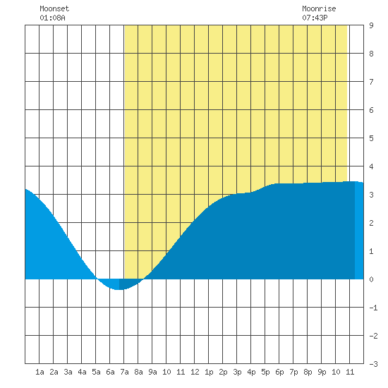 False Pass tide chart for Sunday, August 3, 2025