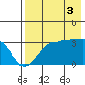 False Pass tide chart for Sunday, August 3, 2025