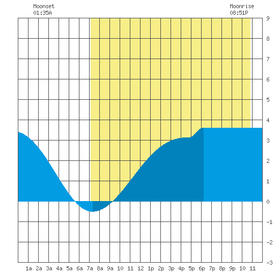 False Pass tide chart for Monday, August 4, 2025