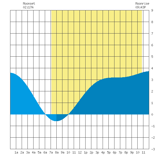 False Pass tide chart for Tuesday, August 5, 2025