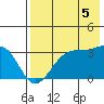 False Pass tide chart for Tuesday, August 5, 2025