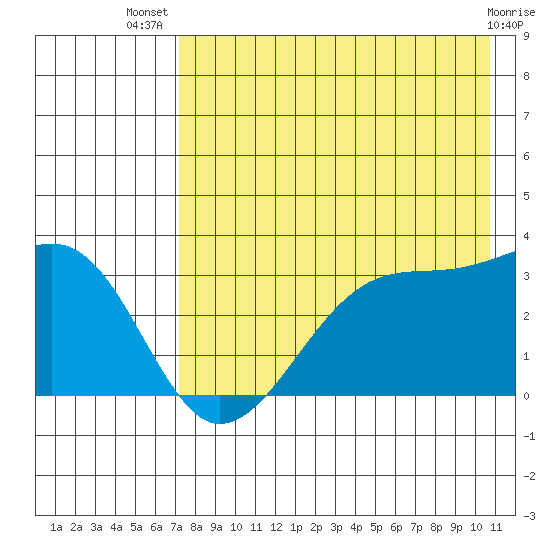 False Pass tide chart for Thursday, August 7, 2025