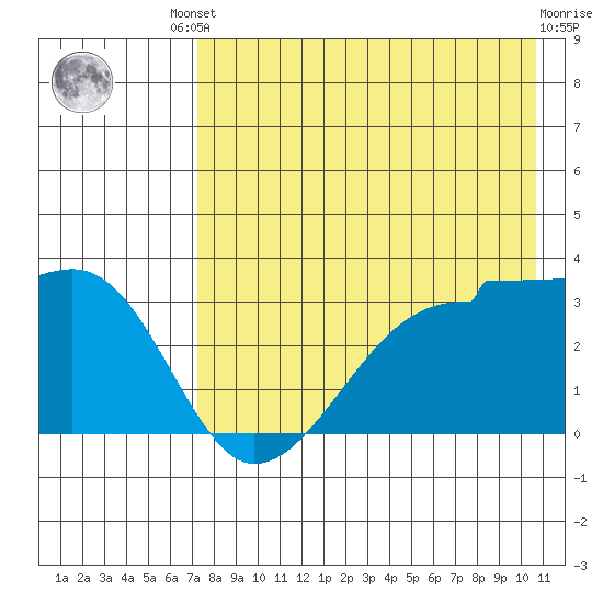 False Pass tide chart for Friday, August 8, 2025