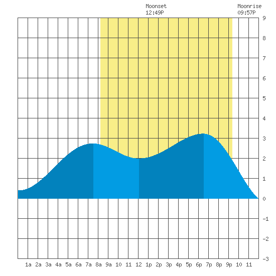 False Pass tide chart for Wednesday, September 10, 2025