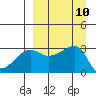 False Pass tide chart for Wednesday, September 10, 2025