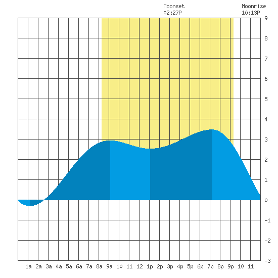 False Pass tide chart for Thursday, September 11, 2025