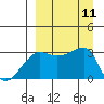 False Pass tide chart for Thursday, September 11, 2025
