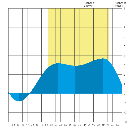 False Pass tide chart for Friday, September 12, 2025