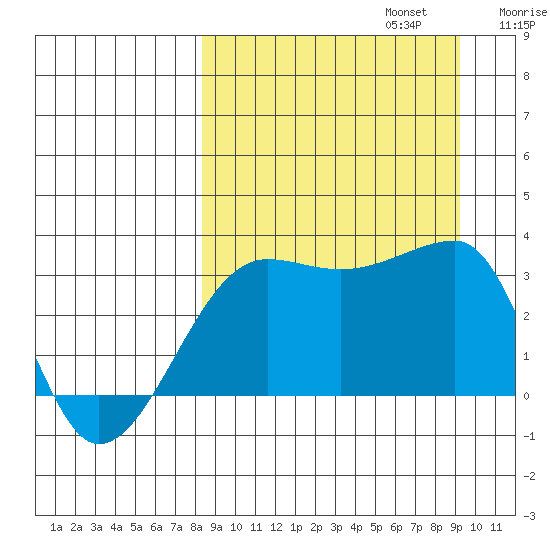 False Pass tide chart for Saturday, September 13, 2025