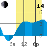 False Pass tide chart for Sunday, September 14, 2025