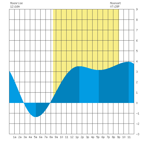 False Pass tide chart for Monday, September 15, 2025