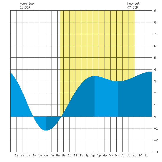 False Pass tide chart for Tuesday, September 16, 2025