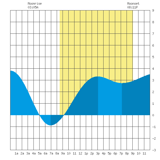 False Pass tide chart for Wednesday, September 17, 2025