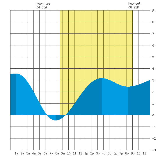 False Pass tide chart for Thursday, September 18, 2025