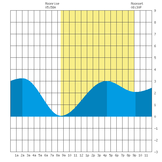 False Pass tide chart for Friday, September 19, 2025