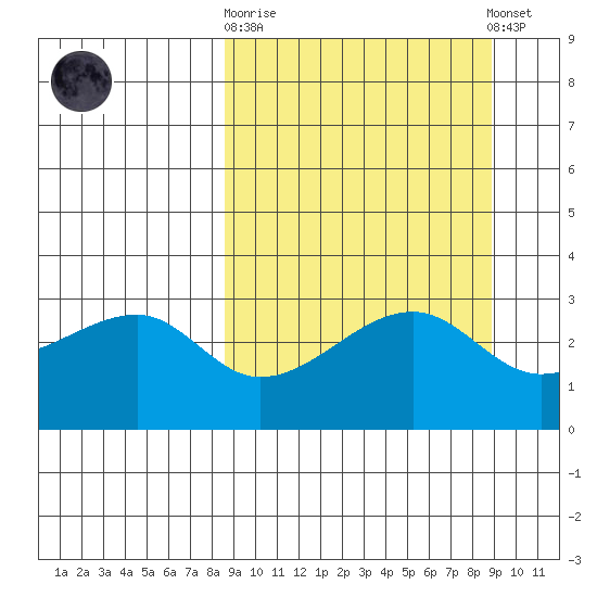 False Pass tide chart for Sunday, September 21, 2025