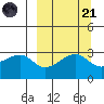 False Pass tide chart for Sunday, September 21, 2025