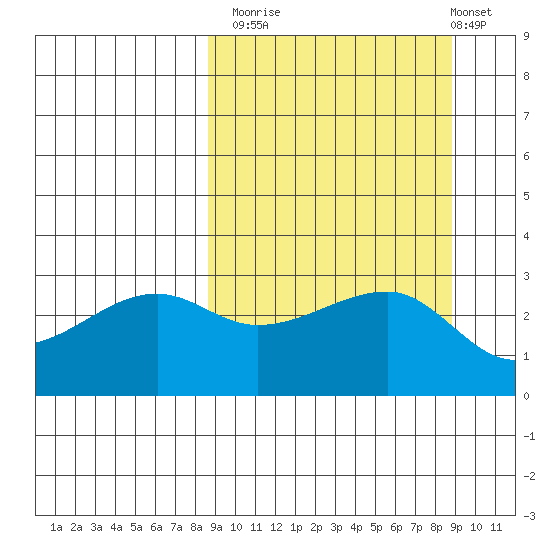 False Pass tide chart for Monday, September 22, 2025
