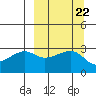 False Pass tide chart for Monday, September 22, 2025