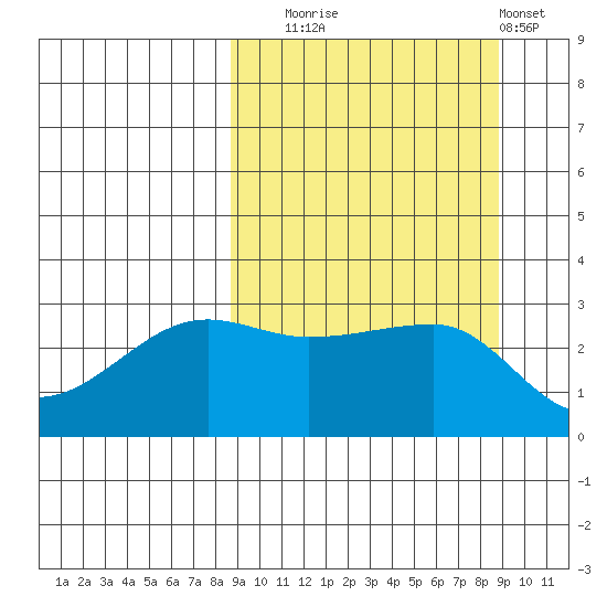False Pass tide chart for Tuesday, September 23, 2025