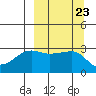 False Pass tide chart for Tuesday, September 23, 2025