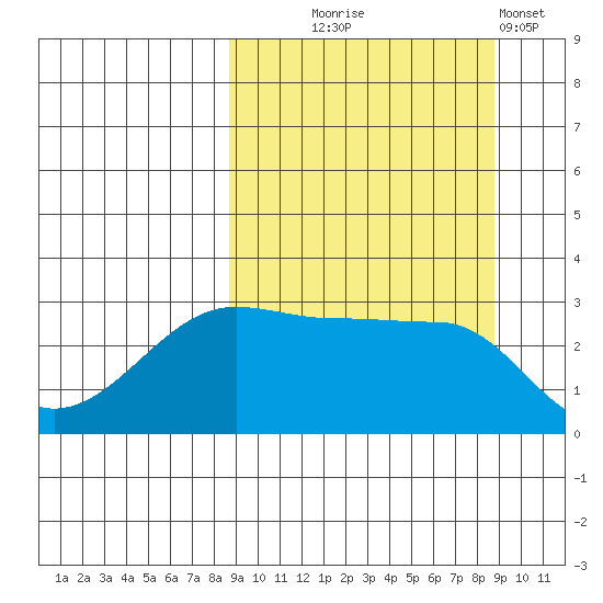 False Pass tide chart for Wednesday, September 24, 2025
