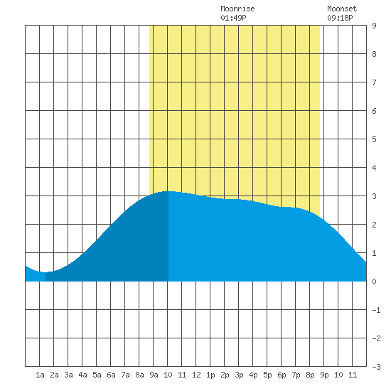 False Pass tide chart for Thursday, September 25, 2025