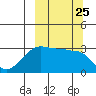 False Pass tide chart for Thursday, September 25, 2025