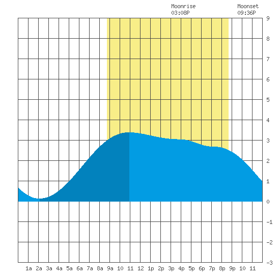 False Pass tide chart for Friday, September 26, 2025